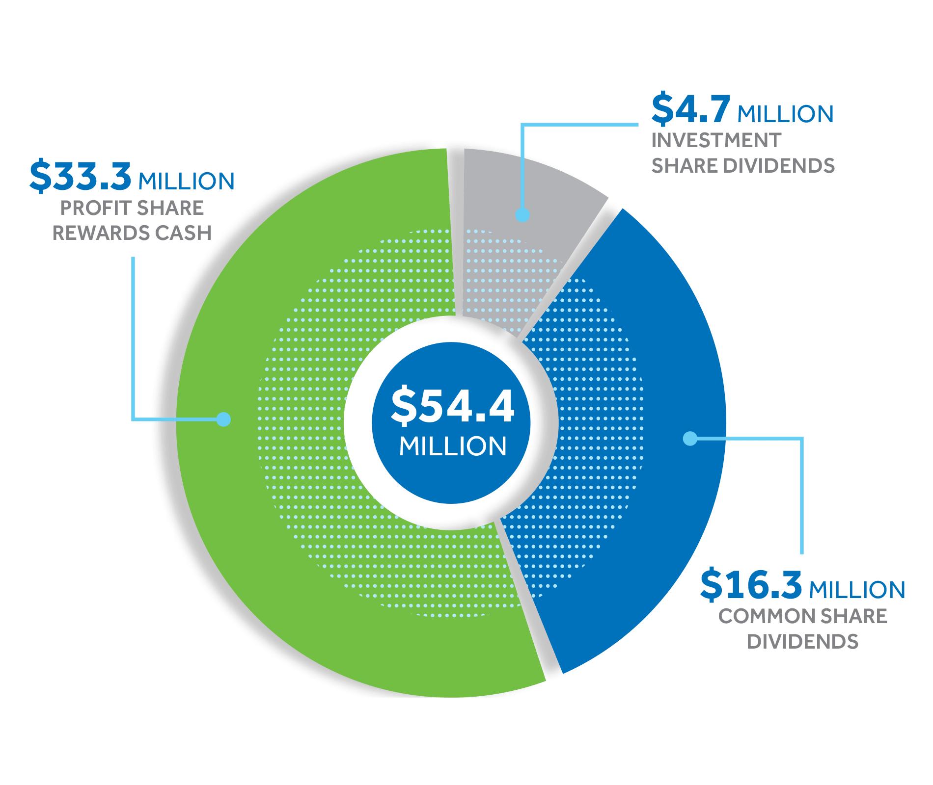 Profit Share Infographic for 2020. A pie chart showing the distribution of a total of $54.4 million Profit Share in 2020: $33.3 million for Profit Share Rewards cash. $4.7 million for investment share dividends. $16.3 million for common share dividends