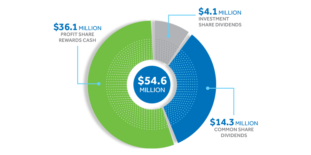 Profit Share Infographic for 2021. A pie chart showing the distribution of a total of $54.6 million Profit Share in 2021: $36.1 million for Profit Share Rewards cash. $4.1 million for investment share dividends. $14.3 million for common share dividends.