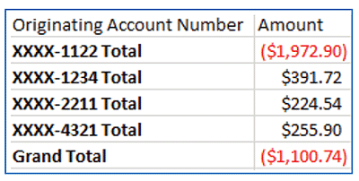 Image showing a step within excel which will provide total spend per business mastercard cardholder for a selected period