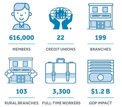 Credit Union facts