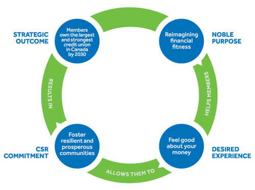 Servus green circle noting the four pillars of our Noble Purpose