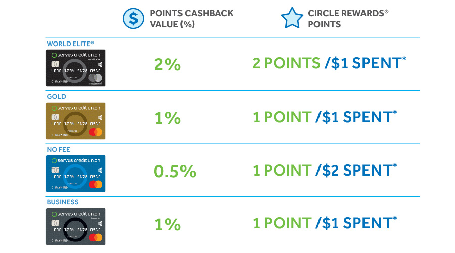 Graphic portraying Circle Rewards comparison